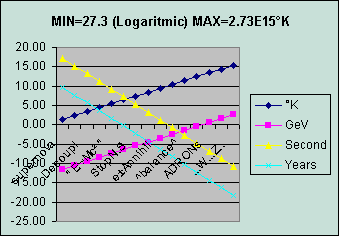 ChartObject MIN=27.3 (Logaritmic) MAX=2.73E15°K