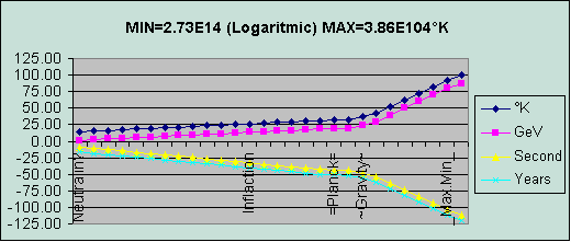 ChartObject MIN=2.73E14 (Logaritmic) MAX=3.86E104°K