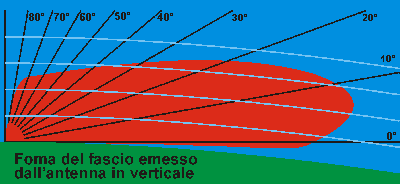 Come Funziona Un Radar Antenna