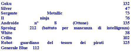 Casella di testo: Goku     132 
Silver     47 
Sergente Metallic     73 
Il ninja     76 
Androide n 8 (Ottone)     135 
Sproing     212 (battuto per mancanza di intelligenza)
White     38 
Crilin     102 
Robot guardiano del tesoro dei pirati     125 
Generale Blue     112 