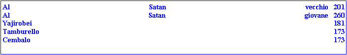 Casella di testo: Al Satan vecchio   201 
Al Satan giovane   260 
Yajirobei    181 
Tamburello    173 
Cembalo    173 
