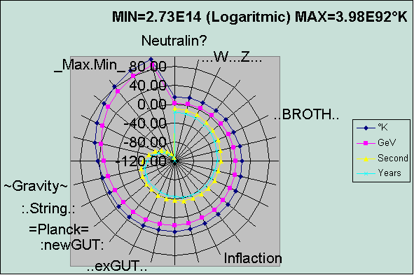 ChartObject MIN=2.73E14 (Logaritmic) MAX=3.98E92°K