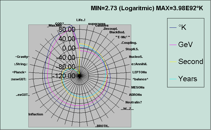 ChartObject MIN=2.73 (Logaritmic) MAX=3.98E92°K