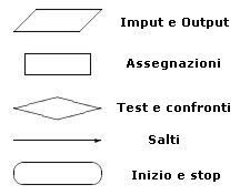 Simbologia usata nei diagrammi di flusso