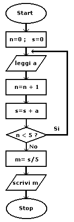 Diagramma di flusso