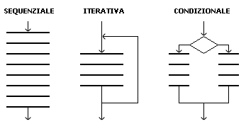Le tre strutture della programmazione strutturata