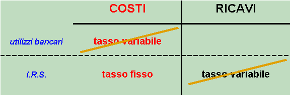I.R.S. : costi e ricavi