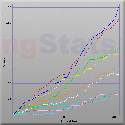 Graph of Score vs Time