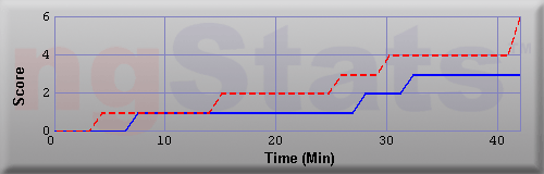Graph of Score vs Time