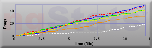 Graph of Frags vs Time